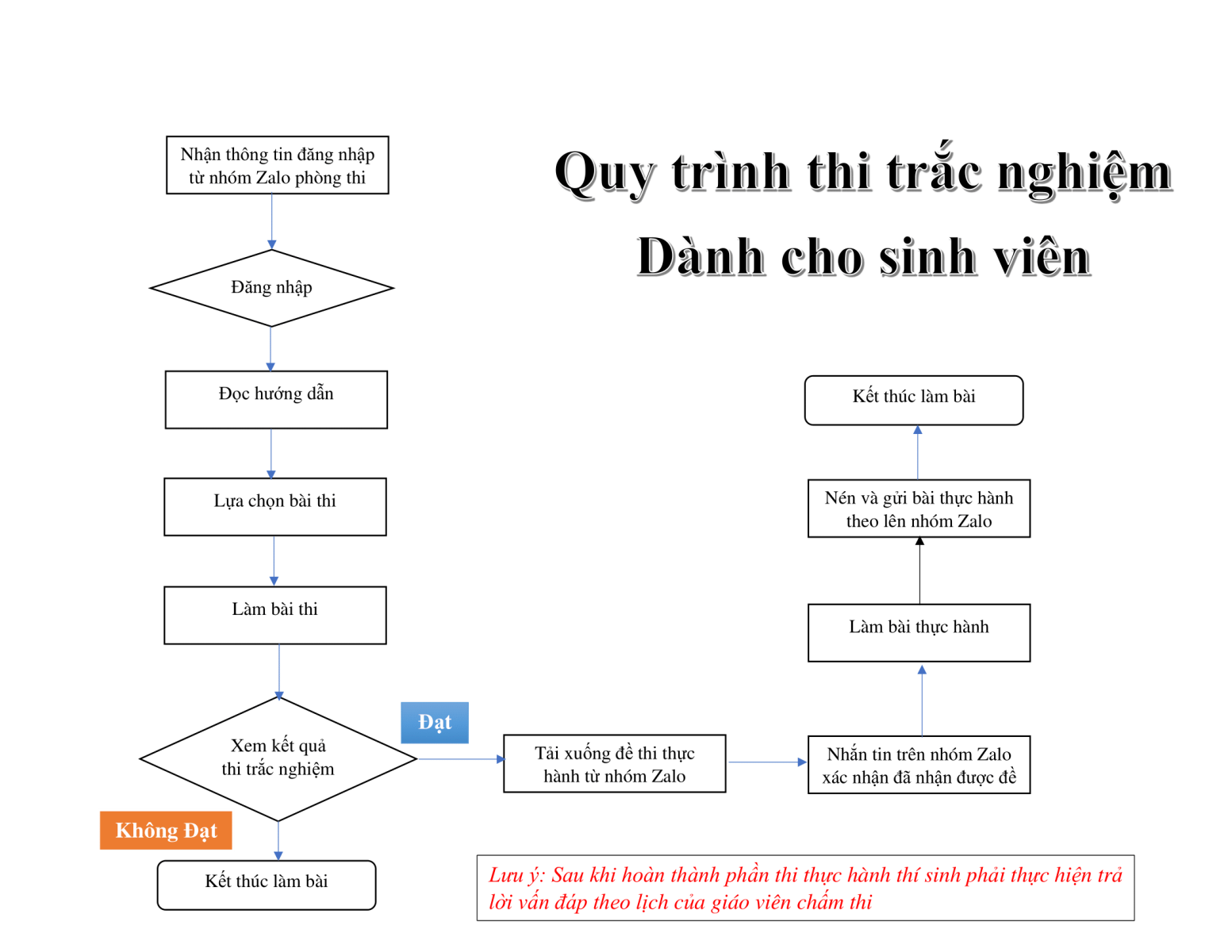 Quy trình thi ứng dụng công nghệ thông tin cơ bản